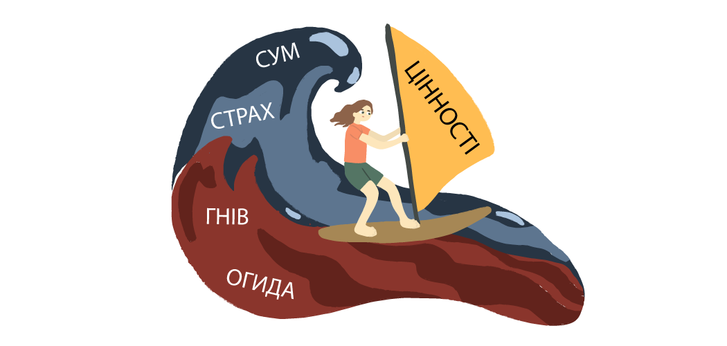 емоційна регуляція — третя ланка у системі ментального реагування